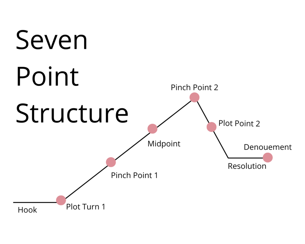 What Is Story Structure Plot Tips Michelle Renee Miller what-is-story-structure-plot-tips-michelle-renee-miller
